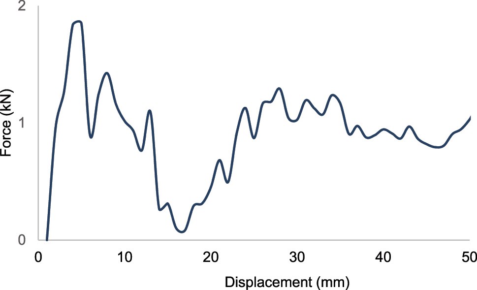 Figure 23: 
Force-displacement curve of design 6 for 30 % short glass fiber reinforced polypropylene.
