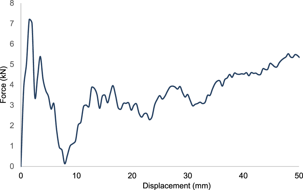 Figure 24: 
Force-displacement curve of design 6 for polyamide 6 reinforced with 30 % of short glass fiber-PA6 GF30.
