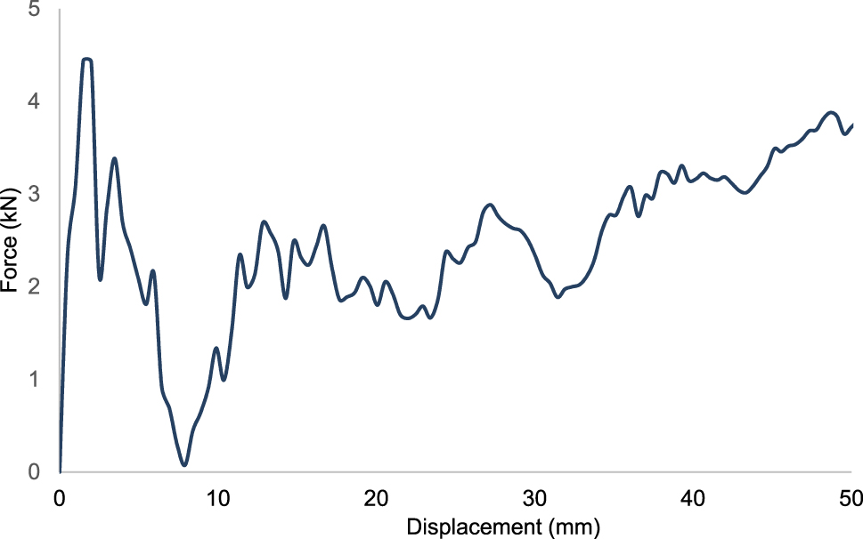 Figure 25: 
Force-displacement curve for design 2 for high-temperature resistant polyamide with 15 % carbon fiber-CF15.
