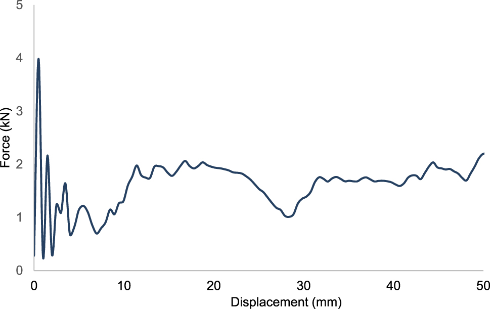 Figure 27: 
Force-displacement curve of design 7 for 30 % short glass fiber reinforced polypropylene-GF30PP.
