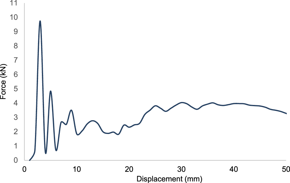 Figure 28: 
Force-displacement curve of design 7 for polyamide 6 reinforced with 30 % of short glass fiber-PA6 GF30.
