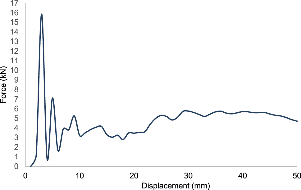 Figure 29: 
Force-displacement curve for design 2 for high-temperature resistant polyamide with 15 % carbon fiber-CF15.
