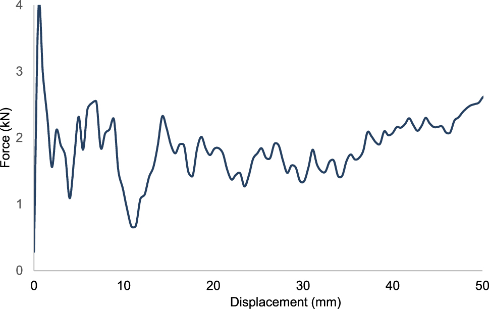 Figure 31: 
Force-displacement curve of design 8 for 30 % short glass fiber reinforced polypropylene-GF30PP.
