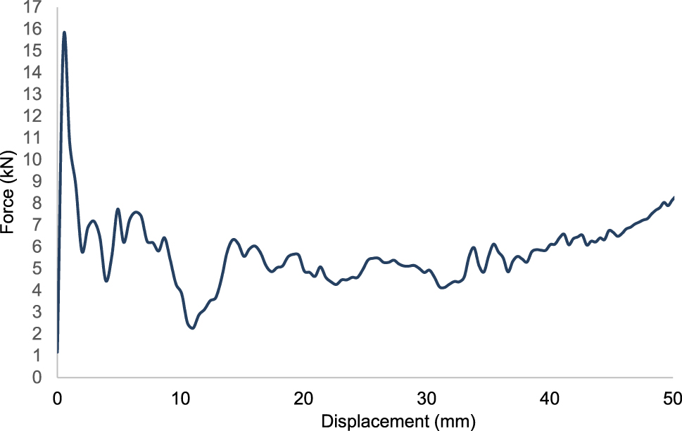 Figure 32: 
Force-displacement curve of design 8 for polyamide 6 reinforced with 30 % of short glass fiber-PA6 GF30.
