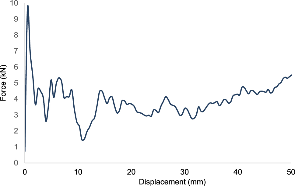 Figure 33: 
Force-displacement curve for design 2 for high-temperature resistant polyamide with 15 % carbon fiber-CF15.

