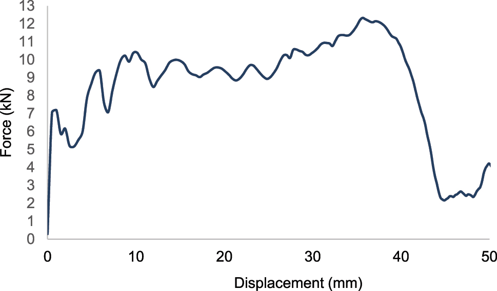 Figure 35: 
Force-displacement curve of design 9 for 30 % short glass fiber reinforced polypropylene-GF30PP.
