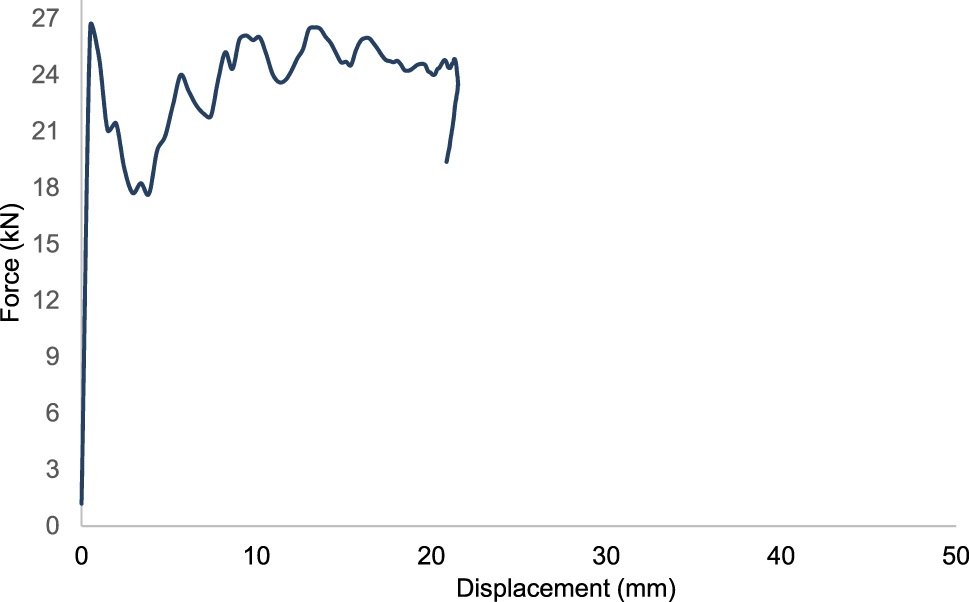 Figure 36: 
Force-displacement curve of design 9 for polyamide 6 reinforced with 30 % of short glass fiber-PA6 GF30.
