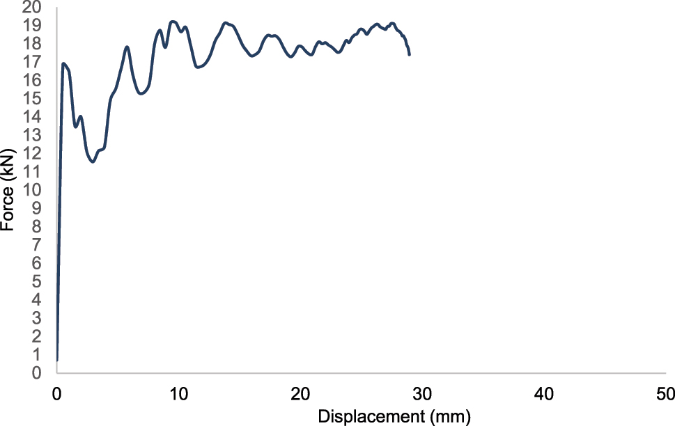Figure 37: 
Force-displacement curve for design 2 for polyamide 6 reinforced with 30 % of short glass fiber-CF15.
