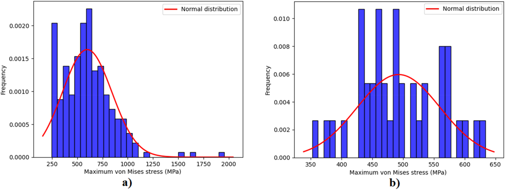 Figure 4: 
(a) Normal distribution histogram of the training data, (b) normal distribution histogram of the validation data.
