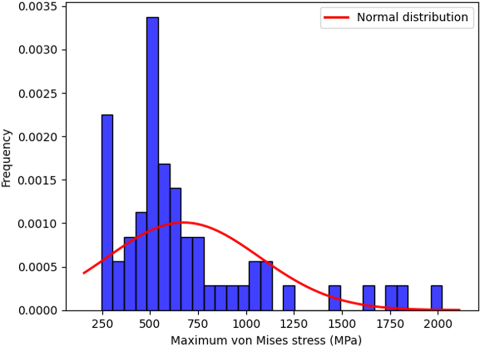 Figure 5: 
Normal distribution histogram of the test data.

