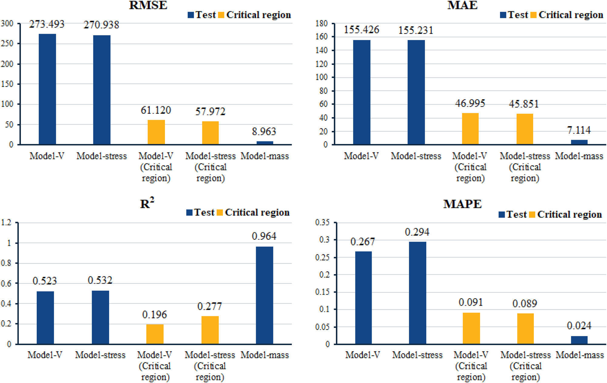 Figure 7: 
Performances of models.
