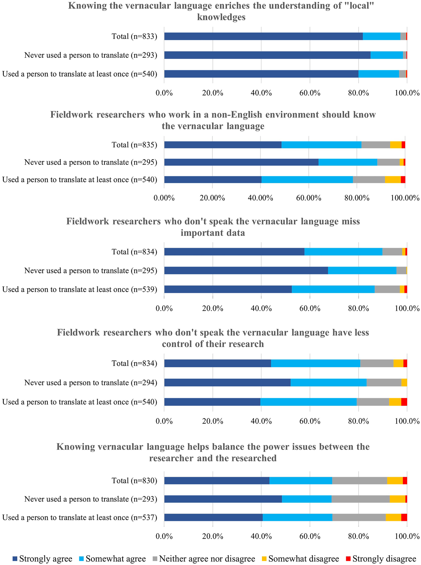 Figure 3:
Opinions on language in fieldwork by experience with translator.