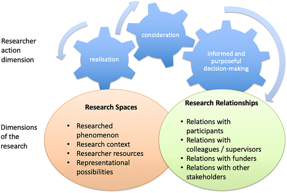 Figure 1: 
The researching multilingually process (Holmes et al. 2022: 7).
