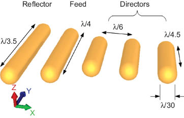 Figure 2 Schematic of an optical Yagi-Uda antenna consisting of gold nanorods used for the feed, reflector and directors with the possible dimensions in comparison with the incident wavelength λ. At the typical telecommunication wavelength of λ=1550 nm the area occupied by the nanoantenna is ~400×400 nm and its weight is ~70 femtogrammes.