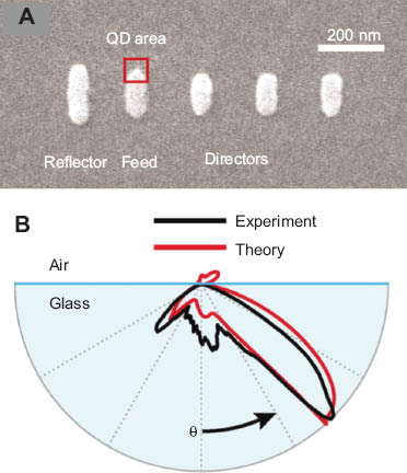 Figure 3 Optical Yagi-Uda nanoantenna driven by a quantum dot. (A) Scanning electron microscopy image of the fabricated 5-element Yagi-Uda nanoantenna. (B) Angular radiation diagram for the fabricated Yagi-Uda nanoantenna (black line) vs. theoretical prediction (red line). Adapted with permission [12]. Copyright 2010, American Association for the Advancement of Science.