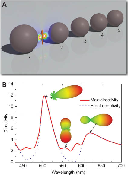 Figure 6 (A) All-dielectric optical Yagi-Uda nanoantenna, consisting of the reflector (sphere 1) of the radius of 75 nm, and smaller directors (spheres 2–5) of the radii of 70 nm. The dipole source is placed equidistantly between the reflector and the first director at the distance D. The separation between the neighboring directors is also D. (B) Directivity of the all-dielectric Yagi-Uda nanoantenna as a function of the wavelength for the separation distance D=70 nm. Insets show radiation pattern diagrams at particular wavelengths.