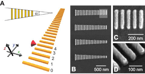 Figure 7 (A) Schematic of tapered Yagi-Uda nanoantenna excited by an emitter via one of the possible excitation sites. The inset shows the definition of the tapering angle α. (B) Scanning electron microscopy images of the fabricated nanoantennas with different nanorod length variations. (C, D) Close-ups of the highlighted region of one of the nanoantennas.