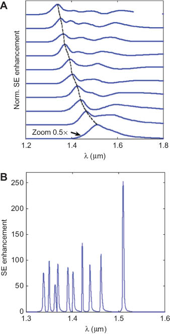 Figure 8 (A) Spontaneous emission enhancement spectra of the tapered Yagi-Uda nanoantenna excited with an x-polarized emitter via different excitation sites (see Figure 7A) for the definition of the polarization and excitation site numbers. The dashed line, a guide to the eye, connects the maxima of the spectra. (B) Spontaneous emission enhancement spectra of the nanoantenna excited simultaneously by 10 narrowband x-polarized nanoemitters. Adapted with permission [44]. Copyright 2012, Elsevier.