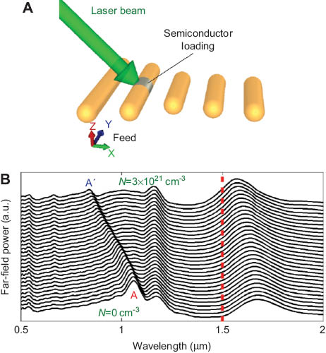 Figure 10 (A) A tunable plasmonic Yagi-Uda nanoantenna consisting of plasmonic nanorods. The gray area of the feed corresponds to the semiconductor nano-disk used as loading. The green arrow schematically shows the direction of the pump laser beam. (B) Far-field power spectra of the nanoantenna in the maximum emission direction as a function of the wave-length for the free carrier densities in the semiconductor loading from 0 cm-3 to 3×1021 cm-3 (from bottom curve and up). The red dashed line indicates the operating wavelength of a Yagi-Uda nanoantenna with the same geometry but equipped with an all-metal feeding element. Adapted with permission [67]. Copyright 2012, Optical Society of America.