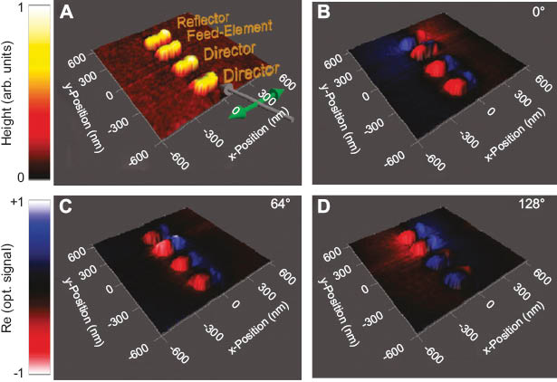 Figure 11 (A) 3D topography of the optical Yagi-Uda nanoantenna. (B–D) Real part of the measured optical signal superimposed onto the topography at different incidents of time: (B) 0° phase, (C) 64° phase, and (D) 128° phase. Adapted with permission [15]. Copyright 2011, American Chemical Society.