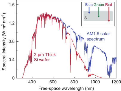 Figure 13 AM1.5 solar spectrum, together with a graph that indicates the solar energy absorbed in a 2-μm-thick crystalline Si film. Adapted with permission [90]. Copyright 2010, Nature Publishing Group.