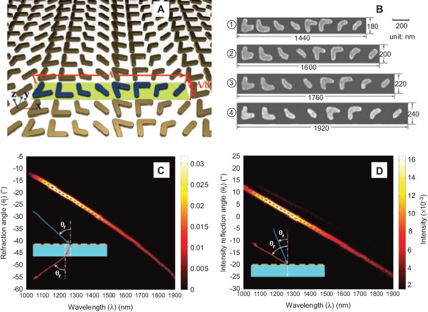 Figure 15 (A) Schematic view of the metamaterial nanoantenna array. The unit cell of the plasmonic interface (in blue) consists of eight gold V-shaped nanoparticles of 40-nm arm width and 30-nm thickness, repeated with a periodicity of Λ in the x direction and λ/8 in the y direction. The phase delay for cross–polarized light increases along the x axis from right to left. (B) Scanning electron microscope images of the unit cells of four antenna arrays with different periodicities fabricated on a single silicon wafer. (C, D) The false-color maps indicate the experimentally measured relative intensity profiles for the antenna array labeled (1) (see panel (B), Λ=1440 nm) with x-polarized excitation. The dashed line shows the theoretical prediction of the peak position using the generalized Snell’s law. (C) Refraction angle vs. wavelength for cross-polarized light with 30° incidence angle. (D) Reflection angle vs. wavelength for cross-polarized light with 65° incidence angle. Adapted with permission [103]. Copyright 2011, American Association for the Advancement of Science.