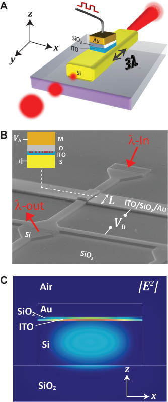 Figure 1 (A) Schematic of the ultra-compact, waveguide-integrated, silicon-based nanophotonic modulator. The device length is just a few wavelengths long (not to scale). Electrical data become encoded on an optical beam via the electroabsorption effect. The MOS design features a plasmonic optical mode which concentrates the mode’s electric field and allows for a good overlap with the active ITO layer; in short gives rise to enhanced light-matter-interactions. (B) Scanning electron micrograph of a finished device MOS section length, L=5 μm. A continuous wave laser was free space coupled into the SOI waveguide via grating couplers which were designed to operate at λ =1310 nm and had a pitch of pitch of 590 nm, a silicon slap length of 210 nm. They were fabricated with electron-beam lithography and reactive-ion-etching using chromium as a hard etch mask, which was finally removed with a wet etch step (CR-7). The MOS stack (ITO-SiO2-Au) was placed on top the SOI waveguide with an aligned second lithography step and electron beam evaporation. Inset: Schematic of the modulator crossection illustrating the operating mechanism principle; when an electrical voltage bias is applied across this MOS capacitor an accumulation layer is formed at the ITO-SIO2 interface, increasing the ITO’s carrier density which increases the imaginary part of the refractive index, κ, leading an increased MOS mode loss. (C) Electric field density across the active fundamental MOS region of the modulator showing the maximum of the MOS modes’ field intensity coinciding with the active ITO layer (FEM simulation). Material parameters: ñsi=3.541–0.0001i, ñITO=1.042–0.273i, nsio2=1.45, ñAu=0.31–9.00i at λ=1310 nm (see Figure 3 and supplementary online material).