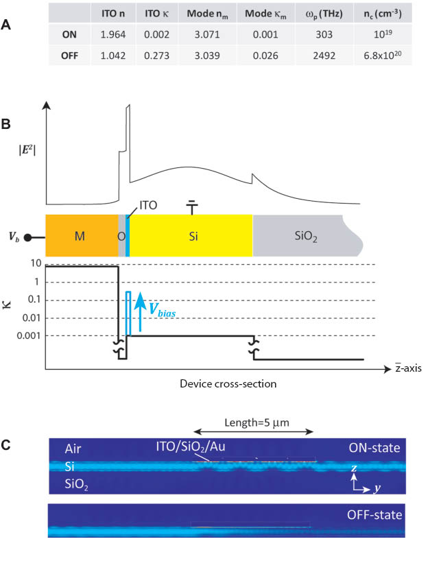 Figure 3 (A) Material and mode index summary from the applied Drude-Lorentz model in combination with experimental measured parameters and an analytical model. The results show a significant ITO and MOS modal loss, κ, increase corresponding to a significant raise of the ITO’s carrier density of about 60 times. (B) The peak of the electric field density across the fundamental MOS mode coincides with the area of the active ITO layer resulting in strong absorption in the modulator OFF-state (upper panel). Under voltage bias the carrier density change inside the ITO layer results in an increased imaginary part of the refractive index of the ITO layer by more than two orders of magnitude due to the formation of an accumulation layer in the MOS capacitor (lower panel). (C) Finite-element-method simulation results of a 5 μm long modulator. A mode matched beam is launched from the left into the SOI waveguide and the time averaged power-flow across the SOI-boundary on the right recorded resulting in an extinction ratio of -4.8 dB which is in good agreement with the experimental performance from Figure 2A. The structure supports two MOS modes which beat with each other (see Supplementary online information). λ=1310 nm, material parameters: ñsi=3.541–0.0001i, nsio2=1.45, ñAu=0.31–9.00i. ITO parameters from the table in panel A.