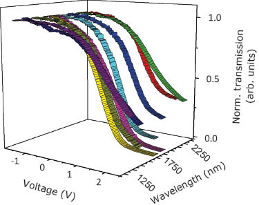 Figure 4 Broadband operation from 1.2 – 2.2 μm is possible due to the underlying non-resonant MOS mode indicating potential in WDM applications. A Ti:Sapphire femtosecond-laser in combination with an optical-parametric-oscillator was free-space coupled into the SOI grating couplers. L=20 μm.