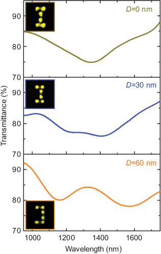 Figure 2 The experimental transmittance spectra upon varying distance parameter D. The evolution of the PIT features in the electromagnetic spectra show a strong dependence on the distance parameter. All the insets show the top-view SEM images of the corresponding samples.