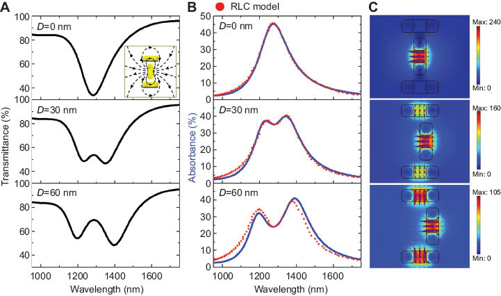 Figure 3 (A) Simulation transmittance spectra for y-polarized illumination in the case of D=0 nm, 30 nm, and 60 nm, respectively. The inset shows the schematic magnetic field lines of an induced magnetic dipole of VSRR. (B) Simulation absorbance spectra for y-polarized illumination in the case of D=0 nm, 30 nm, and 60 nm, respectively. The red-dotted lines represent the fitting curves calculated from Eq. (5). (C) Simulation results of magnetic field intensity in arbitrary units (color-coded) and direction of magnetic field (purple arrows) in different distance parameter D.