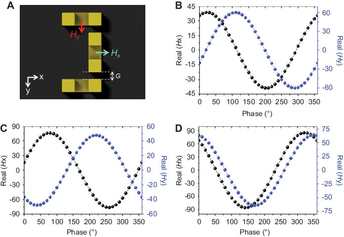 Figure 4 (A) The schematic diagram of PIT structure in the case of D=60 nm and G=30 nm. The Hx response and Hy response are detected at the middle point of resonant ring (position indicated by a green arrow and a red arrow). Real part of magnetic field components Hx and Hy as a function of phase variation for incident wavelength (B) λ=1285 nm (C) 1195 nm and (D) 1395 nm, respectively, extracted by FEM simulation.