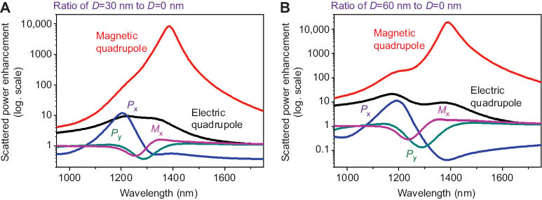 Figure 5 Ratio of scattered power by electric and magnetic multipoles with (A) D=30 nm and (B) D=60 nm related to D=0 nm.