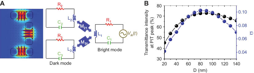 Figure 6 (A) Left: simulation result of magnetic field intensity (color-coded) and direction of magnetic field (purple arrows) in the case of D=60 nm. Right: Corresponding RLC circuits employed to investigate the coupling strength between bright and dark elements. (B) Black curve: transmittance intensity at PIT peak extracted by FEM simulation. Blue curve: fitting parameter Ω based on RLC circuits.
