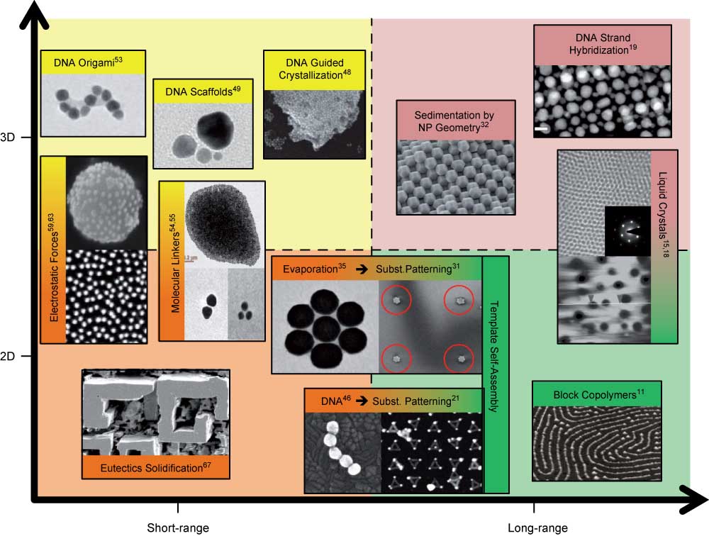 Figure 2 Schematic diagram of a selected set of self-assembly techniques. The images of the fabricated structures are arranged with respect to the spatial order of the unit cells on the x-axis and their dimension on the y-axis. On the bottom left self-assembly techniques are shown that result in short-range ordering and two-dimensional unit-cells, such as, e.g., directional solidification of eutectics (reprinted with permission from Ref. [67], ©2010 by Wiley-VCH), electrostatic forces (reprinted with permission from Ref. [59], ©2011 by ACS), molecular linkers (reprinted with permission from Ref. [54], ©2000 by ACS), evaporation of solutions including NPs (reprinted with permission from Ref. [35], ©2010 by AAAS), and DNA self-assembly (reprinted with permission from Ref. [46], ©2011 by ACS). On the top left techniques are shown that provide short-range ordering, but three-dimensional unit-cells. Electrostatic forces (reprinted with permission from Ref. [63], ©2011 by ACS) as well as molecular linkers (reprinted with permission from Ref. [55], ©2011 by OSA) can be adapted to offer both two- as well as three-dimensional unit cells. Therefore they appear in both quadrants. Furthermore, DNA based techniques such as DNA origami (reprinted with permission from Ref. [53], ©2012 by Macmillan Publishers Limited), DNA scaffolds (reprinted with permission from Ref. [49], ©2009 by ACS) or DNA guided crystallization (reprinted with permission from Ref. [48], ©2008 by Macmillan Publishers Limited) allow three-dimensional unit cells offering short range order. On bottom right techniques that allow for two-dimensional unit-cells that offer long-range order are shown. Evaporation (reprinted with permission from Ref. [31], ©2012 by ACS) and DNA (reprinted with permission from Ref. [21], ©2010 by Macmillan Publishers Limited), as they appear in the short-range two-dimensional quadrant, can be adapted to offer long-range order by additional substrate patterning. This special technique is known as template self-assembly. In addition self-assembly techniques such as block copolymers (reprinted with permission from Ref. [11], ©2011 by ACS) and liquid crystals (reprinted with permission from Ref. [15], ©2010 by AIP) yield two-dimensional unit cells with long-range order. The latter one also allows for fully three-dimensional unit cells and therefore it appears on the top left as well (reprinted with permission from Ref. [18], ©2009 by Wiley-VCH) in one line with DNA strand hybridization (reprinted with permission from Ref. [19], ©2011 by AAAS) and sedimentation of NPs (reprinted with permission from Ref. [32], ©2012 by Macmillan Publishers Limited) that also allow three-dimensional unit cells with long range order.