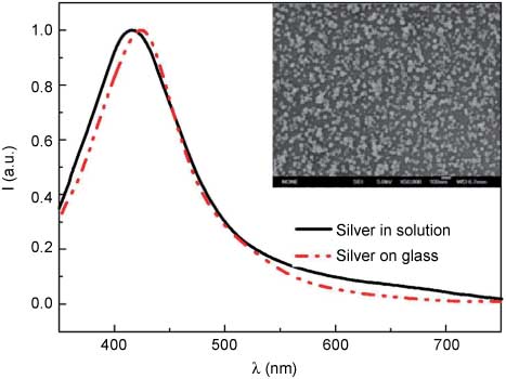 Figure 6 Extinction spectra of silver NPs in solution and on a glass substrate. The inset shows an SEM image of the silver NPs on the substrate. One clearly observes the formation of larger aggregates of NPs (which do not appear in solution) that modifies the extinction curve. Reprinted with permission from Ref. [154], ©2011 by Optical Society of America.