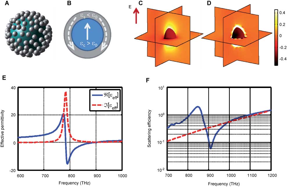 Figure 11 Demonstration of a self-assembled core-shell cluster working as a cloaking device. The cluster consists of a high permittivity core (radius=35 nm and ε=8) that is covered by silver NPs (radii=5 nm) forming a shell. (A) Schematic sketch of the core-shell cluster. (B) Illustration of the cloaking principle. The shell (made of amorphously arranged silver NPs) is assumed as homogeneous material [the dispersion of the effective permittivity is shown in (E)]. For values of the real part of the shell permittivity that are either negative or between zero and one the shell is able to cancel the polarization of the core. (C) Logarithmic plots of the electric field intensity at 910 THz for the bare core sphere. The clear excitation of an electric dipole response can be seen. (D) Same as in (C) but now for the core-shell cluster. The dipole radiation into the far-field is totally suppressed though some field enhancements in close vicinity to the shell appear due to the LSPRs in the silver NPs. (E) Effective permittivity of the silver NP shell. (F) Scattering efficiency as a function of the frequency for the dielectric core sphere (red-dashed curve) as well as for the core-shell cluster (blue-solid curve). An enormous reduction of the scattering of about 75% is visible at 910 THz.