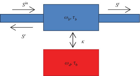 Figure 1 Schematics of the simplest Fano resonant system described by Eq. (1). The two resonators (“bright” and “dark”) are coupled to each other, and the bright resonator is coupled to an input/output port that represents incident, reflected, and transmitted light.
