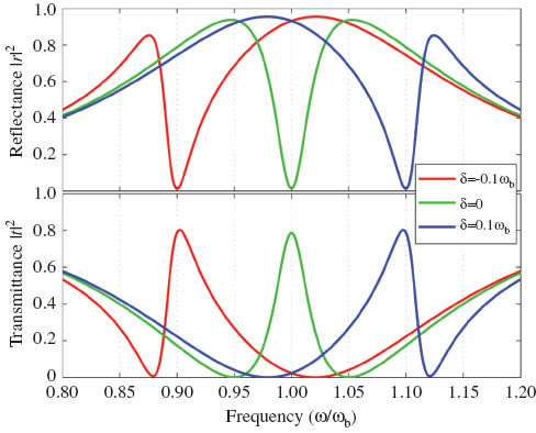 Figure 2 Transmission and reflection spectra of the Fano-resonant system described by Eqs. (1,2) with finite Ohmic losses. The three curves correspond to the cases of Fano resonance with δ=(ωd-ωb)=±0.1 ωb (red and blue curves) and electromagnetically induced transparency ωd=ωb (green curve). Parameters:  and κ=0.05ωb.