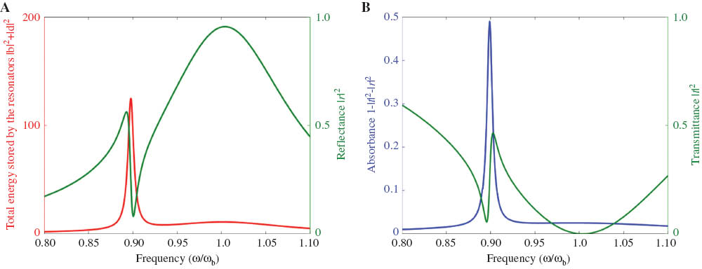 Figure 3 (A) Energy of the dark mode W=|d|2+|b|2 (red line) superimposed with the reflectivity (green line) spectrum. Note that the field enhancement peak falls between the peak and dip of the reflectance spectrum. (B) Enhanced absorbance (blue line) at the Fano resonance superimposed with the transmittance (green line). Parameters used are: ωd=0.9ωb,  and κ=0.02ωb.