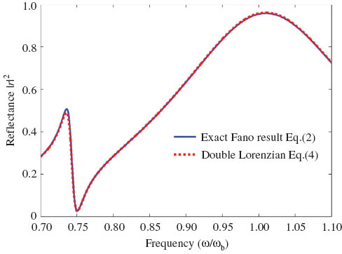 Figure 4 Comparison of the reflectivities calculated with (a) the exact Fano expression Eq. (2) with the parameters ωd=0.75ωb,  and κ=0.05ωb, and an approximate double Lorenzian Eq. (4) with the renormalized parameters  and 
