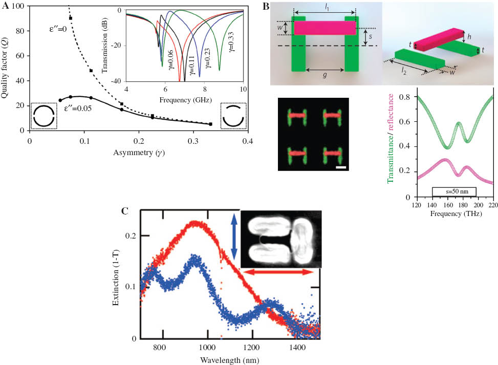 Figure 5 Lifetime engineering of Fano resonances by breaking one of the mirror symmetries of the constituent meta-molecules. (A) Microwave and (B) optical meta-surfaces with gradually reduced spatial symmetries. (C) Single-dolmen meta-molecule with only one remaining mirror symmetry. In all three cases Fano features are observed for the electric field orthogonal to the remaining mirror symmetry plane. Reproduced by permission from Ref. [26] (A), Ref.[29] (B), and Ref.[32].