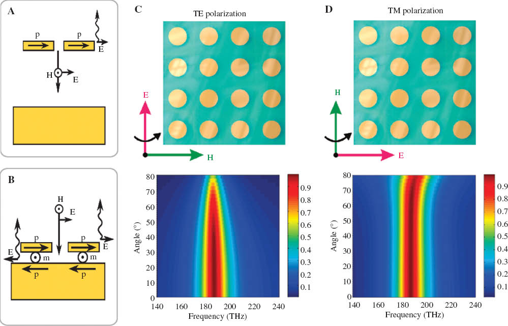 Figure 7 Ground plate based meta-surfaces used for designing “perfect” absorbers, narrow-band infrared emitters, and ultra-sensitive refractive index sensors (from [110] and [111]). (A) When the resonators are far from the ground plate, incoming radiation is mostly reflected by the excitation of plasmonic resonances. (B) When the resonators are close to the ground plate, induced image currents in the ground plate reduce the far-field radiation from the resonators, resulting in lower radiative damping rates. (C) and (D), the plasmonic absorber design and simulated angular dispersions of the absorbance peak for both TE and TM polarizations taken from Ref. [110].