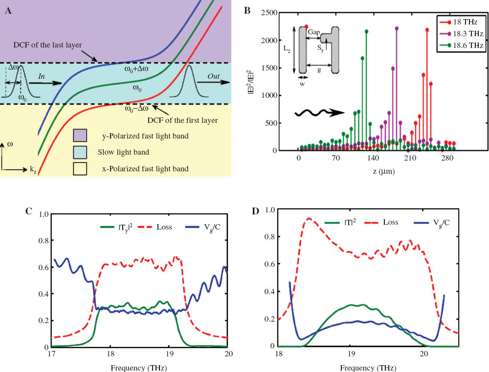Figure 8 Double-continuum Fano (DCF) approach to making slow-light metamaterials. (A) Photonic band structures of three sequentially stacked DCF meta-surfaces. (B) Different frequency components of the wave packet are slowed down inside different meta-surfaces. Inset shows unit cell of the metamaterial with red dot indicating position of the field intensity probe. (C) Spectrally-flat profiles of transmission, loss, and group velocity. (D) Same, but for a stack of meta-surfaces supporting EIT. From Ref. [37].