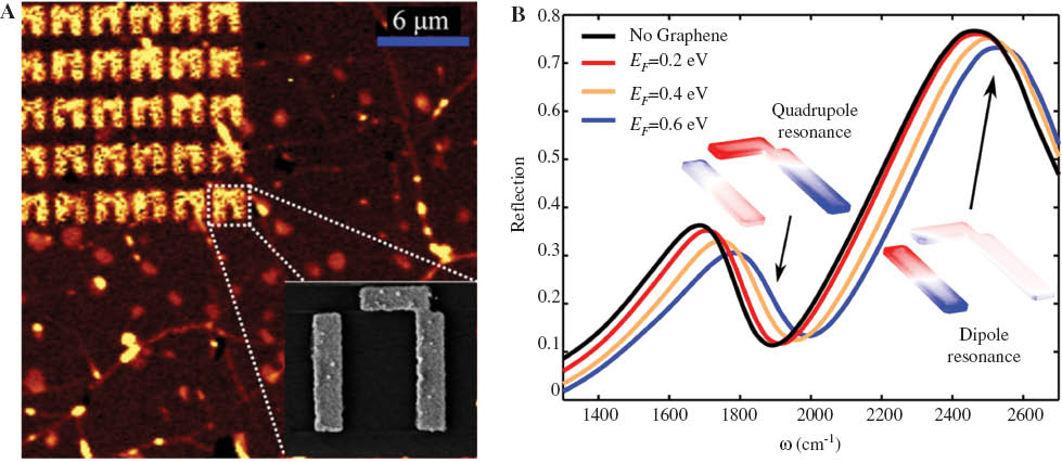 Figure 9 Single-layer graphene can be used to tune metamaterial resonances. (A) SLG laid on top of a Fano-resonant metamaterial. (B) Blue shifting of the metamaterial resonance by increasing the Fermi level EF of the SLG. From Ref. [62].