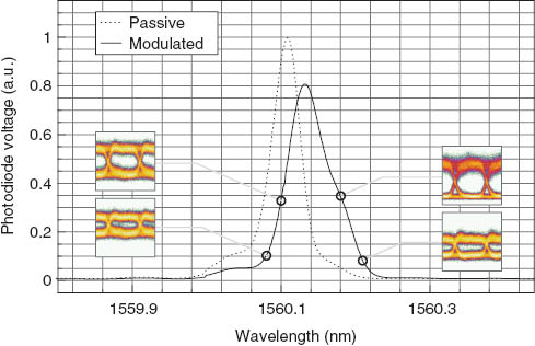 Figure 10 Measured photoresponse of the drop-port photodiode for when the microring is in its passive state, as well as for when it is modulated. Generated 5-Gb/s eye diagrams are indicated at several points on the measured photoresponse of the modulated microring.