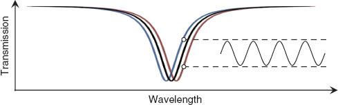 Figure 11 A small dither signal, applied thermally or electrically to the microring resonator, results in a small modulation of the optical signal.