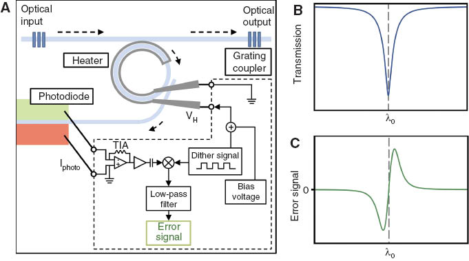 Figure 12 (A) An implementation of using a dithering signal to generate an anti-symmetric error signal. (B) The optical resonance of the microring resonator. (C) The anti-symmetric error signal.