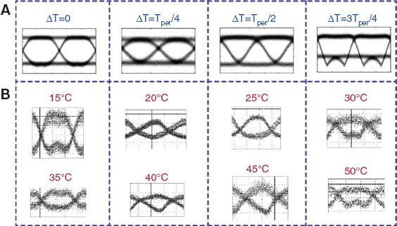 Figure 5 (A) Simulated eye diagrams showing the periodic change in eye diagram shape with temperature over one temperature period. (B) 2 Gb/s square wave modulation eye diagrams for different temperatures. Measurements span over two temperature periods. Corresponding predicted eye is shown in the top row. Reprinted with permission from Ref. [48], copyright (2012) OSA.