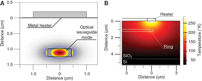 Figure 7 Heater and waveguide design for thermal and optical efficiency: (A) the optical mode is separated from the heater to avoid absorption while (B) maintaining enough proximity to couple heat into the waveguide. Reprinted with permission from Ref. [15], copyright (2008) OSA.